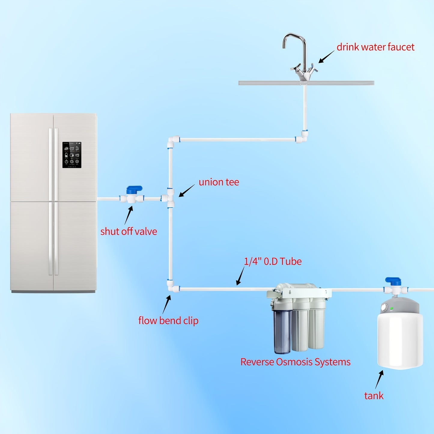 Ensemble de tubes PEX et de raccords rapides – Kit de conduite d'eau de 32 pieds